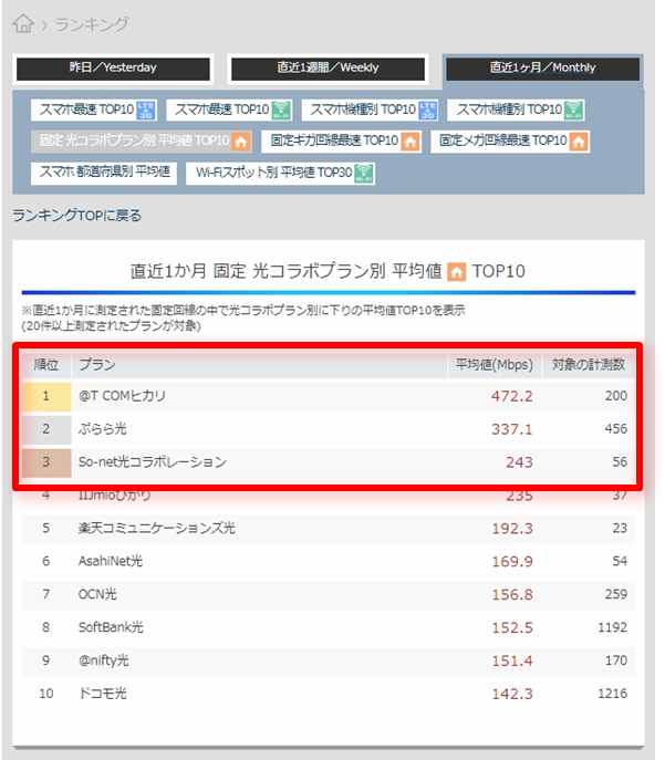 環境別ランキング
