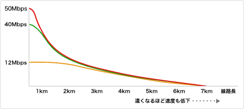 adsl　距離　減衰