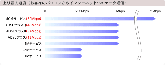 adsl　上り速度