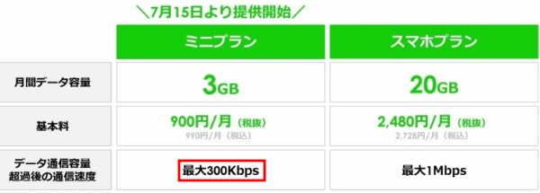 linemo ミニプラン